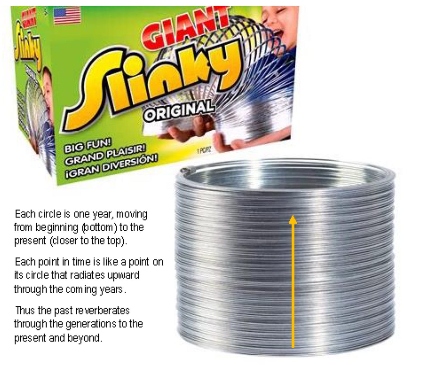 picture of slinky toy with vertical line showing how Jews understand time as cyclic, not linear.