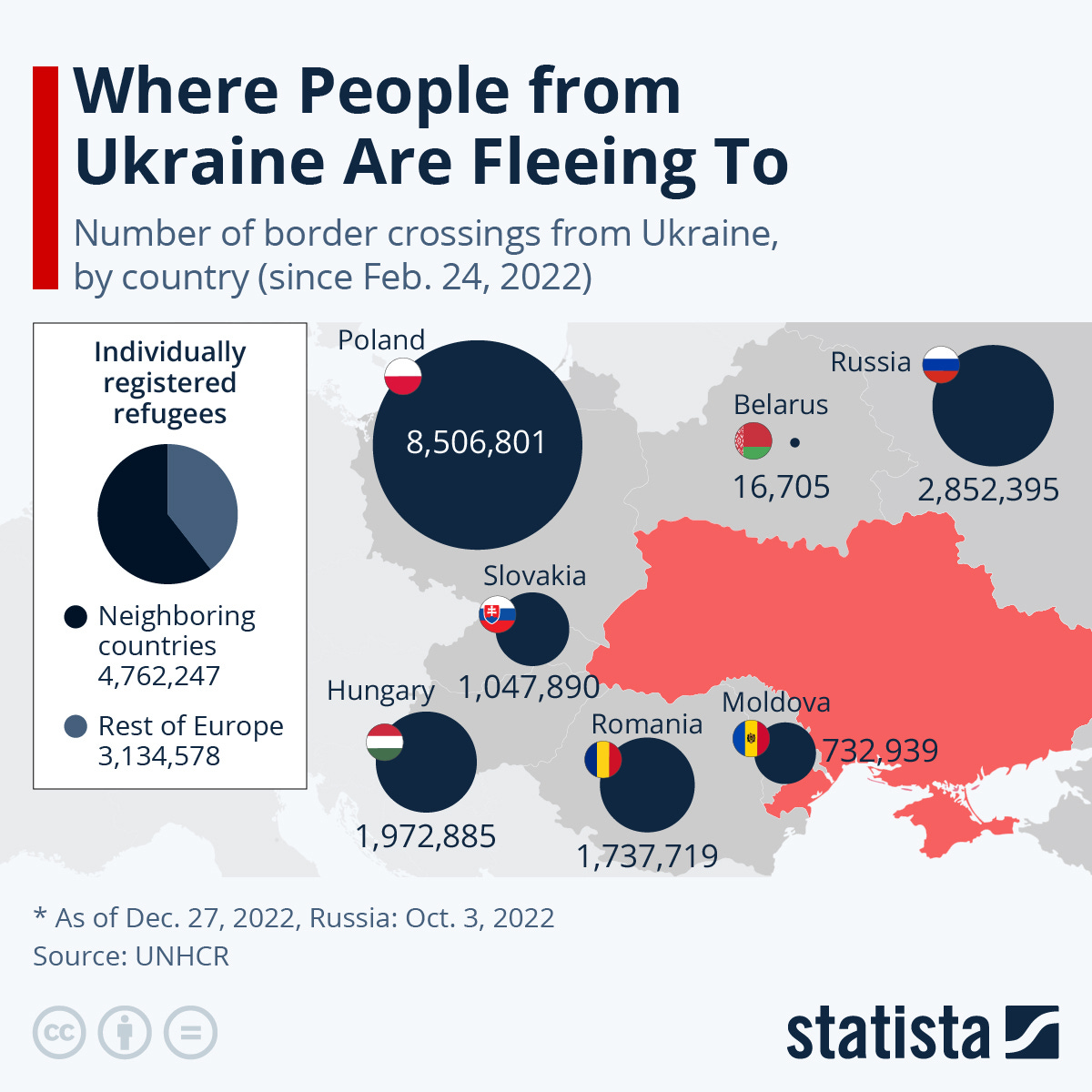 Infographic: Where People from Ukraine Are Fleeing To | Statista