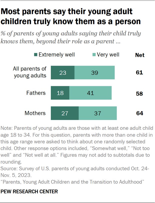 Most parents say their young adult children truly know them as a person. 61% of parents of young adults age 18 to 34 say their child truly knows them beyond their role as a parent extremely well or very well. 58% of fathers of young adults age 18 to 34 say their child truly knows them beyond their role as a parent extremely well or very well. 64% of mothers of young adults age 18 to 34 say their child truly knows them beyond their role as a parent extremely well or very well.