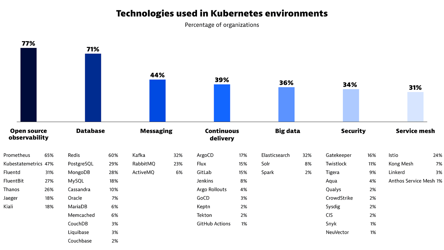Kubernetes survey Bar chart showing technologies used in Kubernetes environments