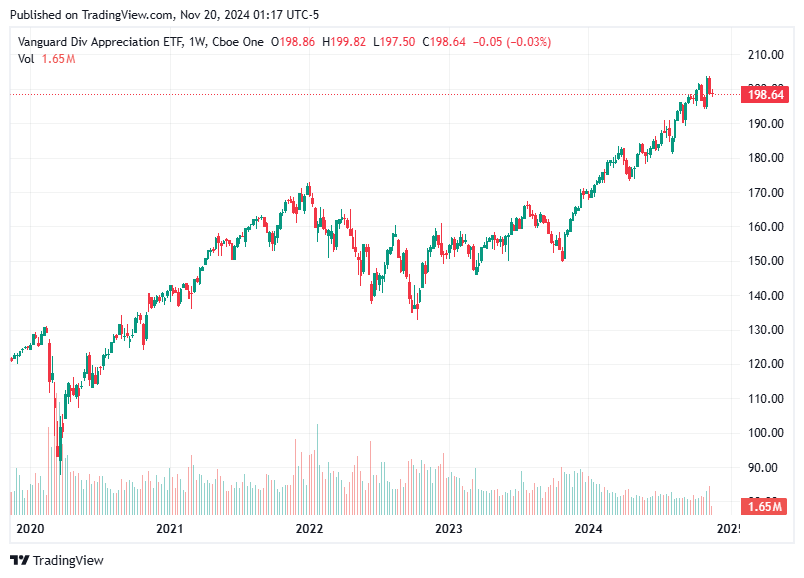 TradingView chart