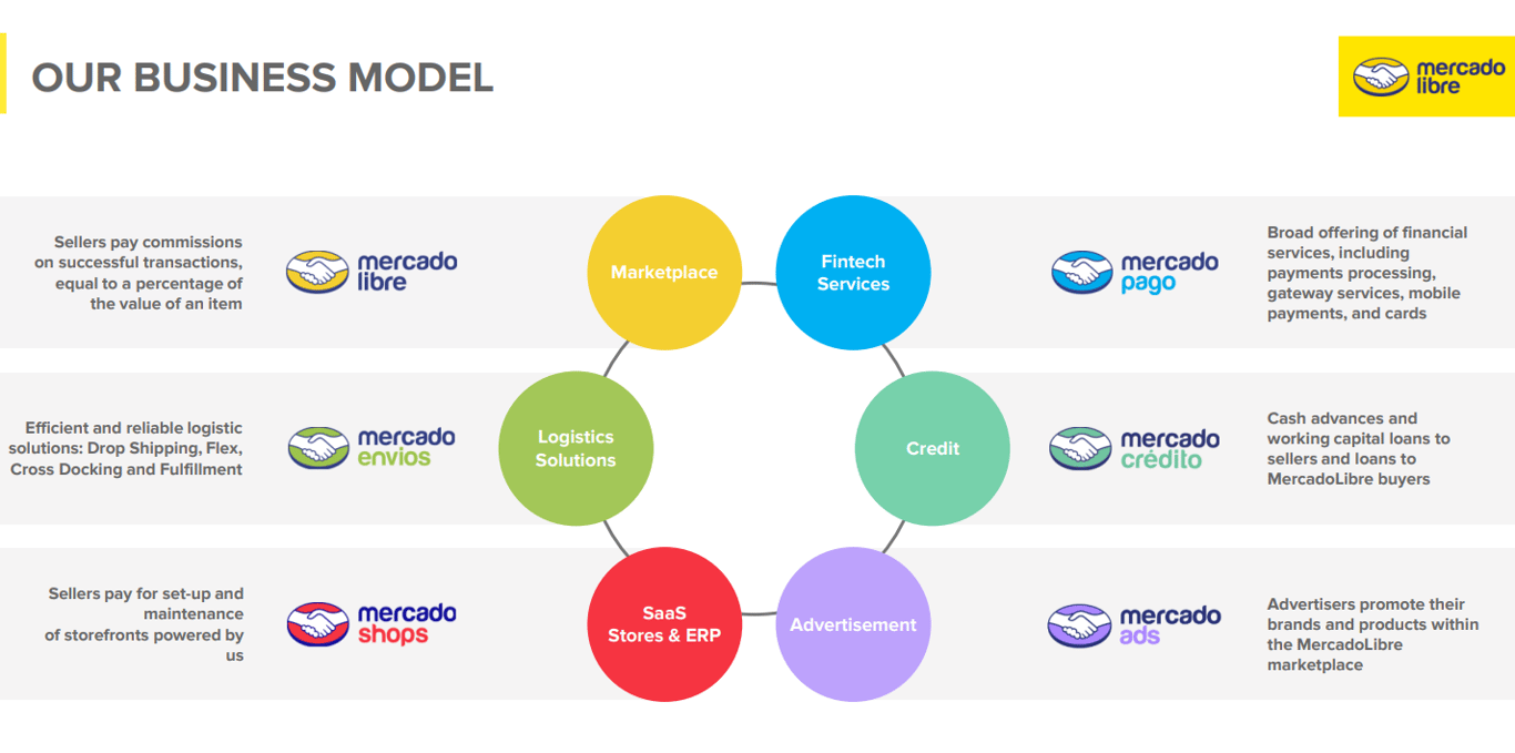 Modelo de negócio. 