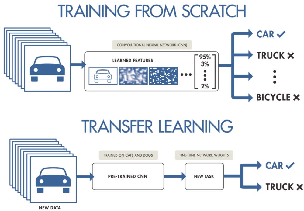 Introducing Transfer Learning as Your Next Engine to Drive Future  Innovations | by Robotic Automation Expert (RAX) | DataDrivenInvestor
