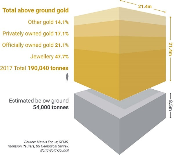 How Much Gold Has Been Mined? | BullionByPost