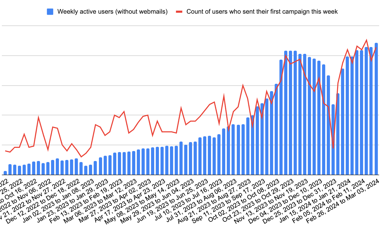 Hunter Weekly active user growth