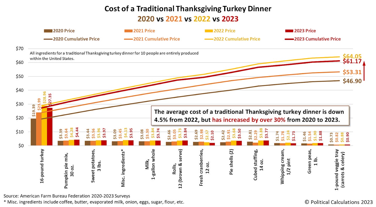 Cost of a Traditional Thanksgiving Turkey Dinner, 2020 vs 2021 vs 2022 vs 2023