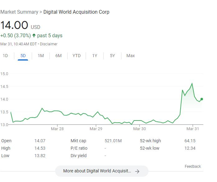 The stock price of Digital World Acquisition Corp spiked following news of the indictment on Thursday evening.
