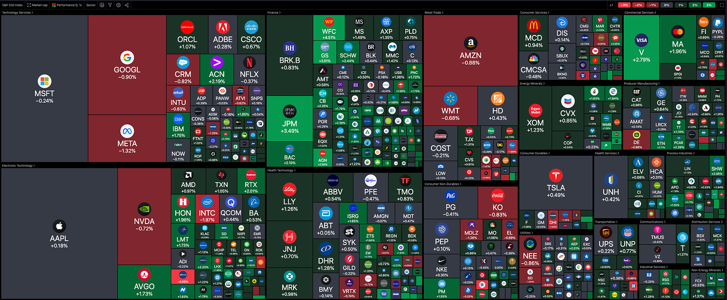 Stock Market Heat Map for 6/29