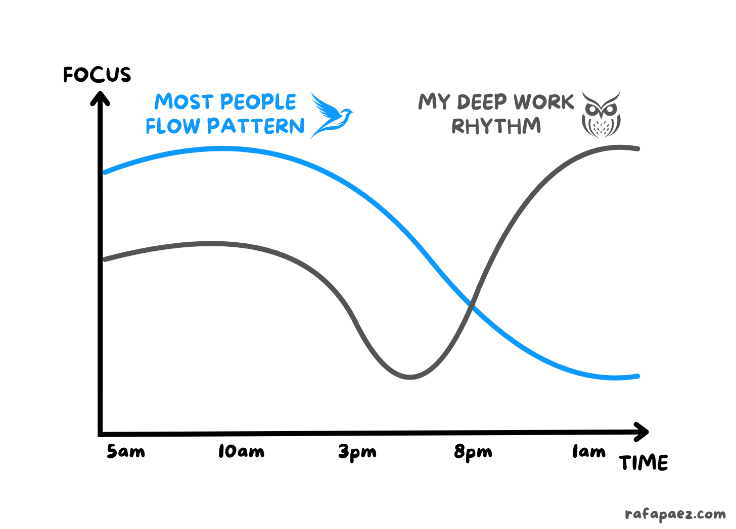 In The Flow: Different Patterns Of Deep Work