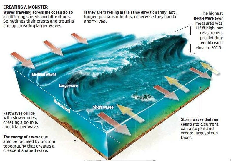 Rhode Islanders have felt power of rogue waves