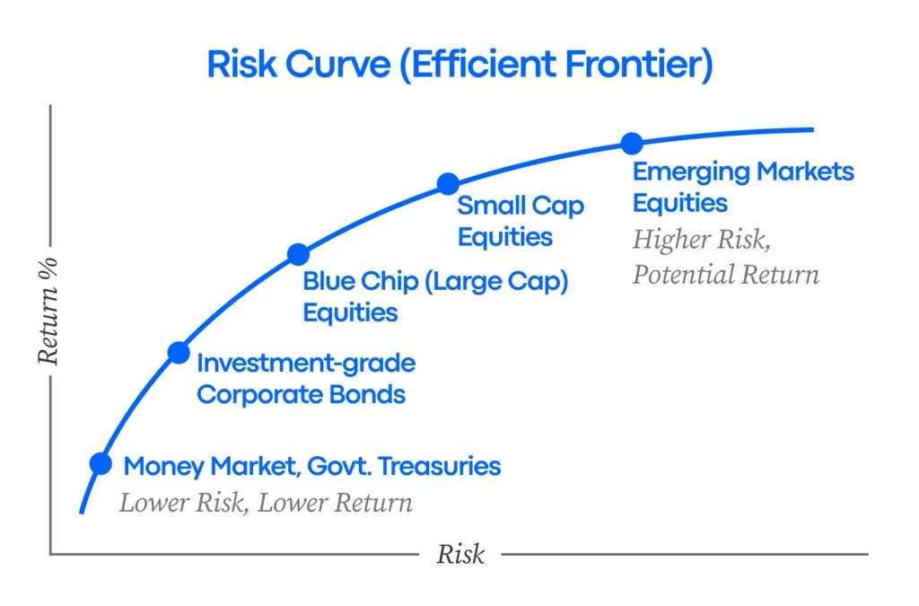 A diagram of a risk curve

Description automatically generated