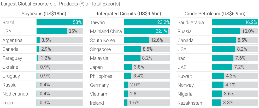 Potential Beneficiaries if China Diversifies Away from the US 