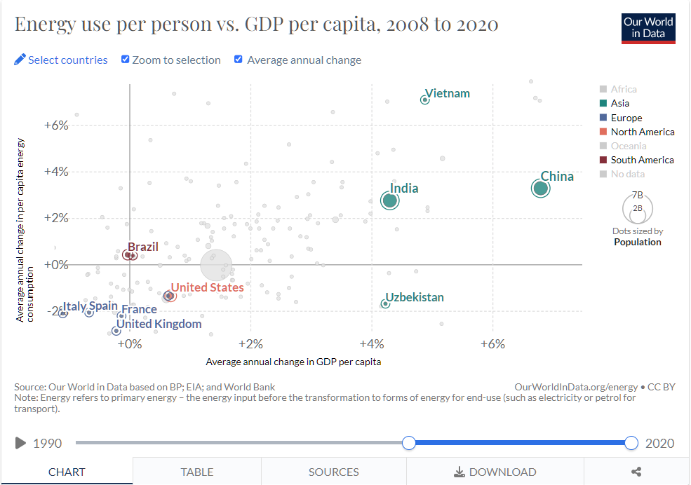 Change in Energy Use vs GDP per Capita 2008-2020