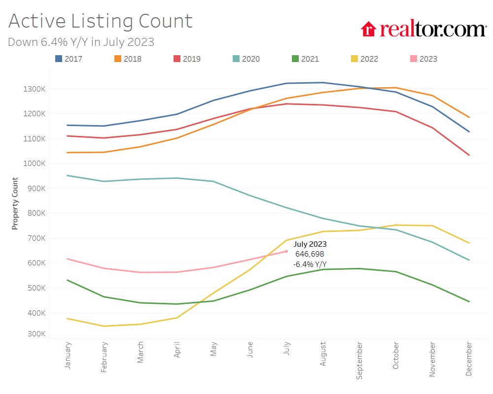 Active Home Listing Count