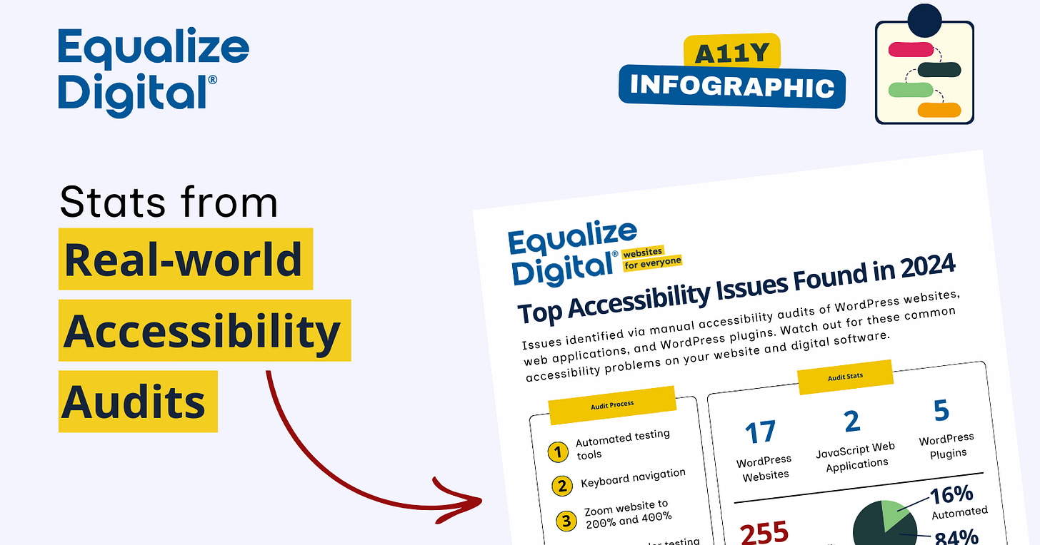 Equalize Digital A11y Infographic: Stats form real-world accessibility audits.