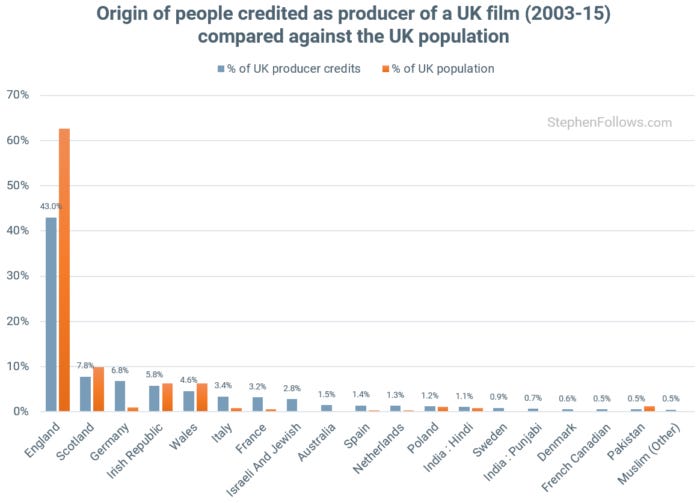 Origin race of UK producers