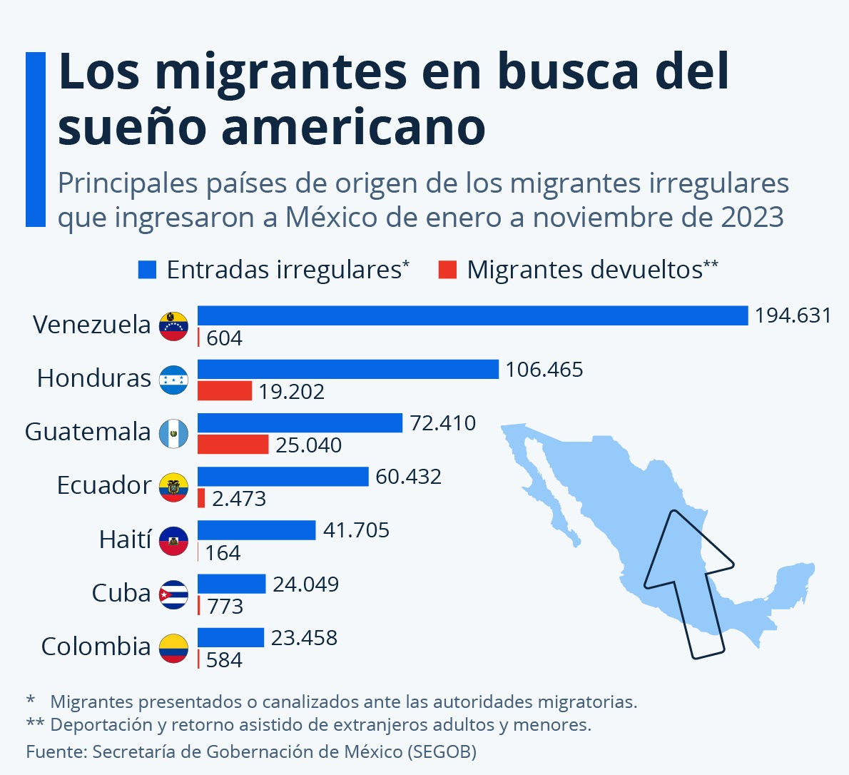 Infografía: 2023: aumento de llegadas de migrantes a México en ruta hacia EE. UU. | Statista