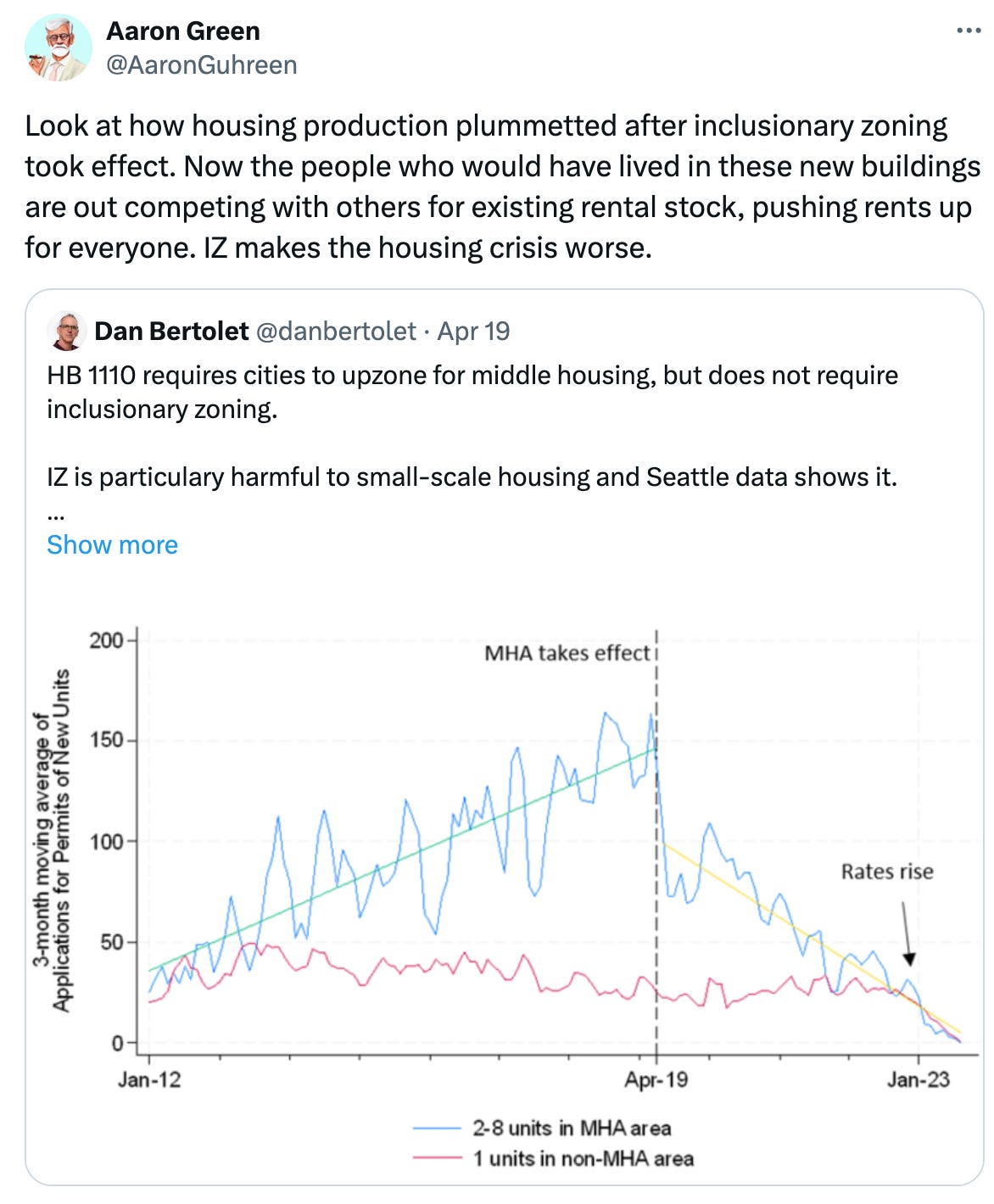 Post See new posts Conversation Aaron Green @AaronGuhreen Look at how housing production plummetted after inclusionary zoning took effect. Now the people who would have lived in these new buildings are out competing with others for existing rental stock, pushing rents up for everyone. IZ makes the housing crisis worse. Quote Dan Bertolet @danbertolet · Apr 19 HB 1110 requires cities to upzone for middle housing, but does not require inclusionary zoning.  IZ is particulary harmful to small-scale housing and Seattle data shows it.   To avoid undermining HB 1110, Seattle must not impose IZ on middle housing.  https://sightline.org/2024/04/18/seattle-deserves-a-better-comp-plan/ Show more
