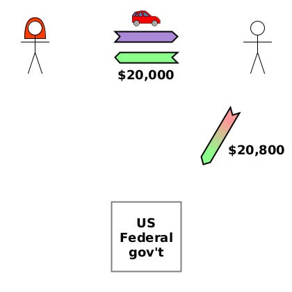 (TT) Alice→Bob {car}; (TD) Bob→Alice {$20,000}; (CD) Bob→Gov {$20,800}.