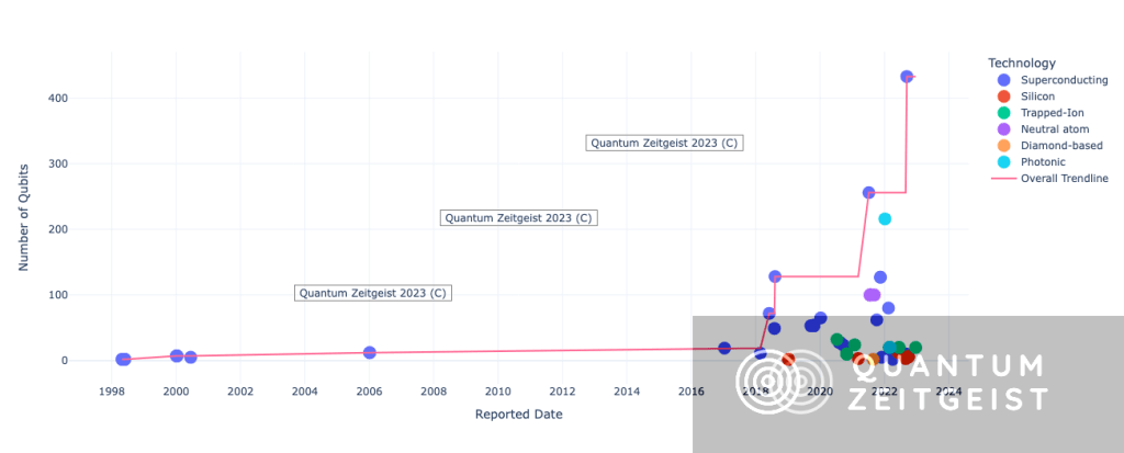 The Growth Of Qubit Count. Quantum Qubit Count - For All Technologies: Superconducting, Silicon, Trapped-Ion, Neutral Atom, Diamond Based And Photonic. 