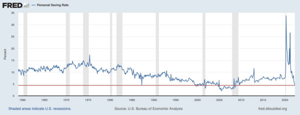 Graph 4: Personal Savings Rate US (Source: U.S. Bureau of Economic Analysis)