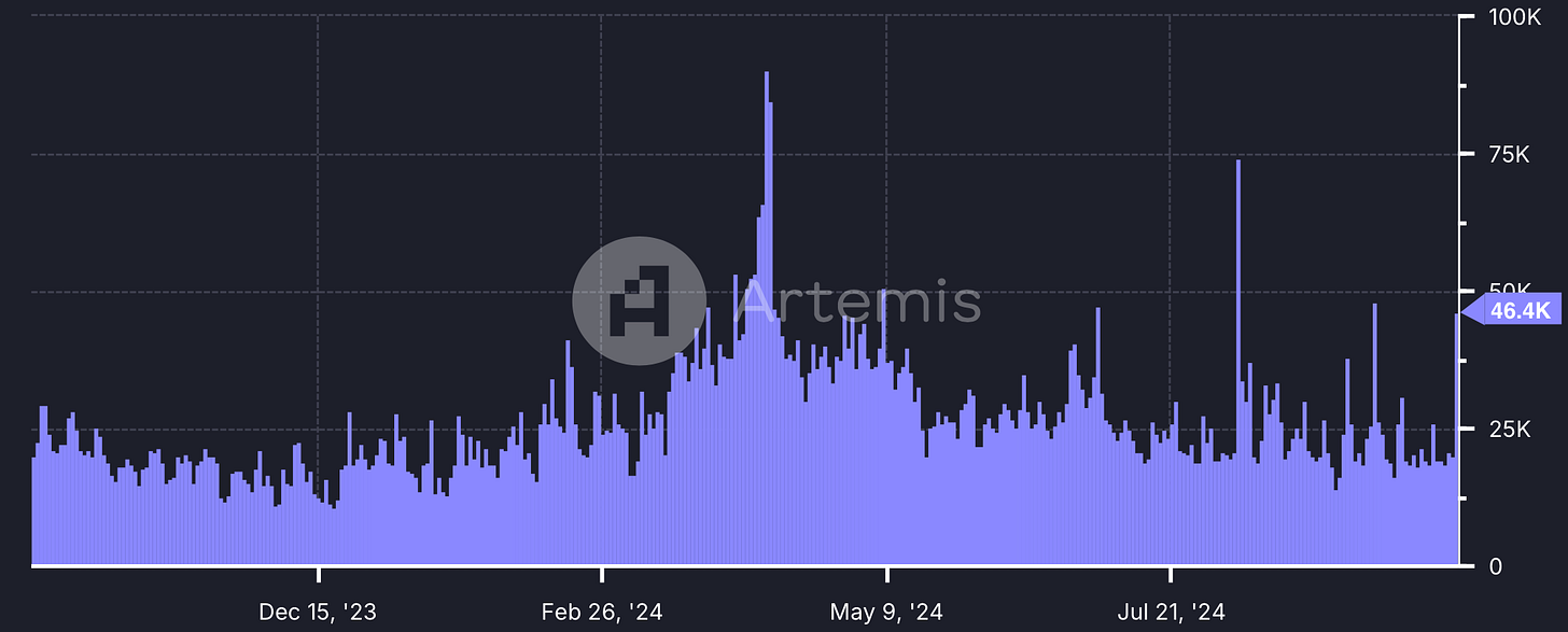 Daily Active Adresses