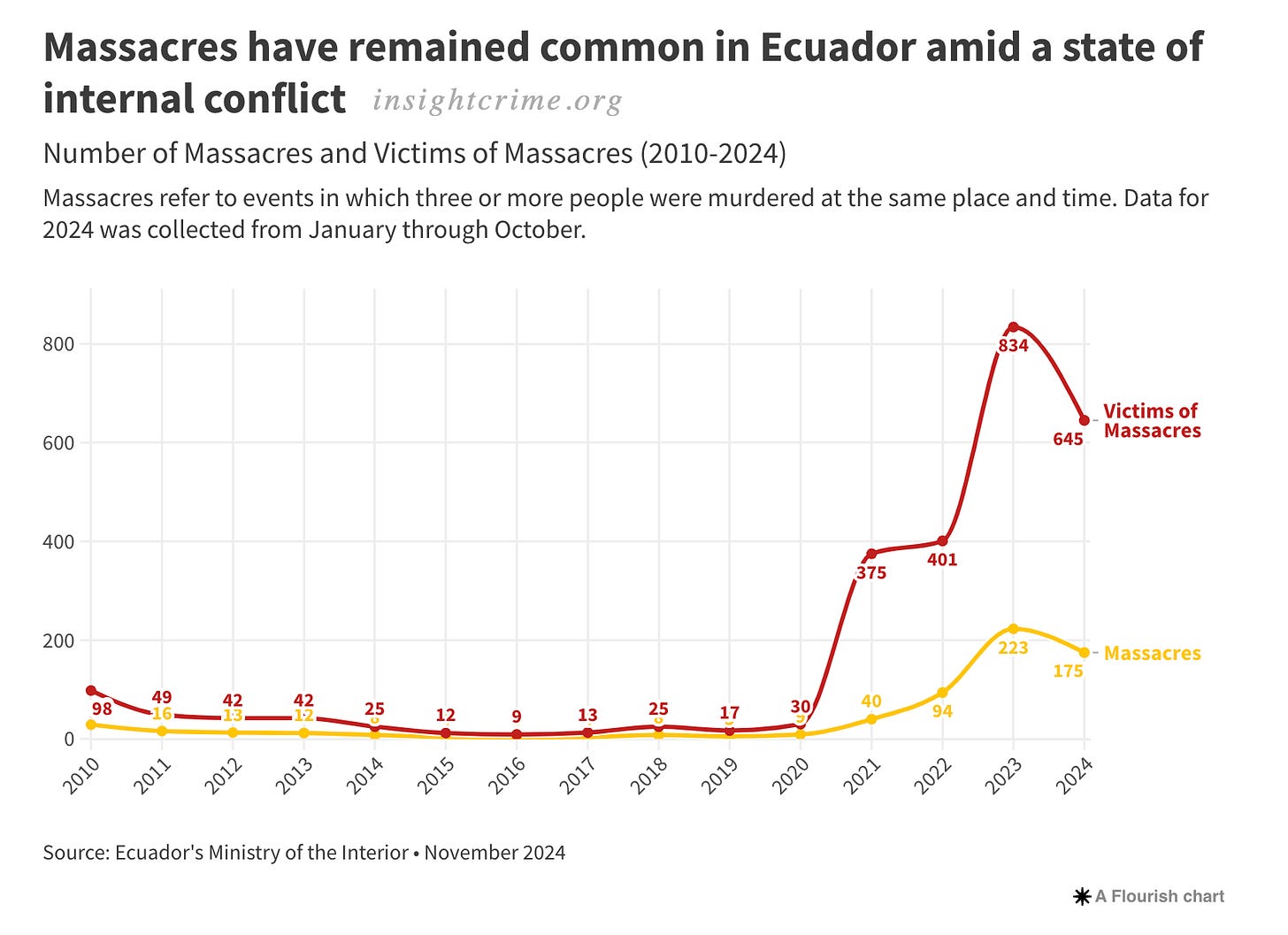 Number of Massacres and Victims of Massacres (2010-2024) (InsightCrime)