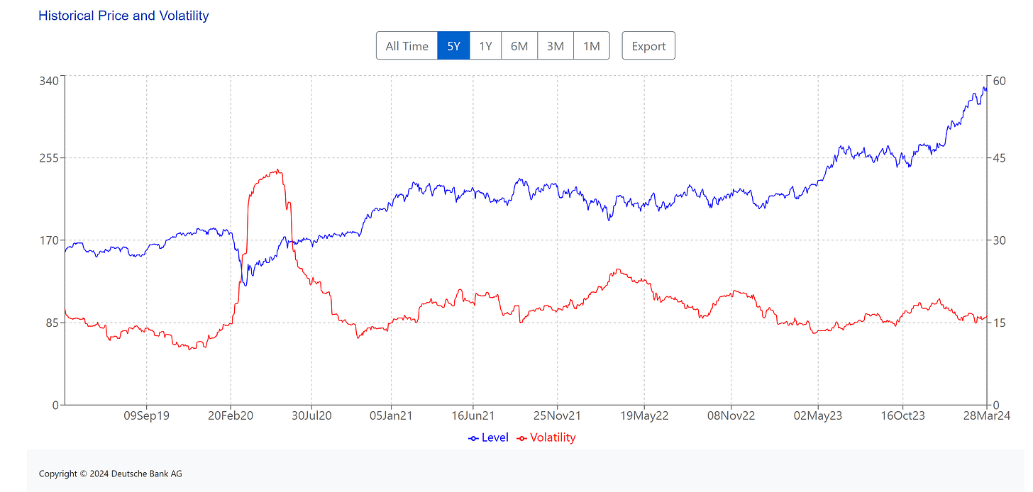 [ Left X-axis: Index data. (🟦) | Right X-axis: Volatility of the index. (🟥) ] | Data as of 03/28/2024 Tokyo market close. | 