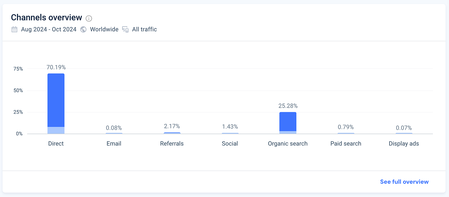 Canva Traffic Sources