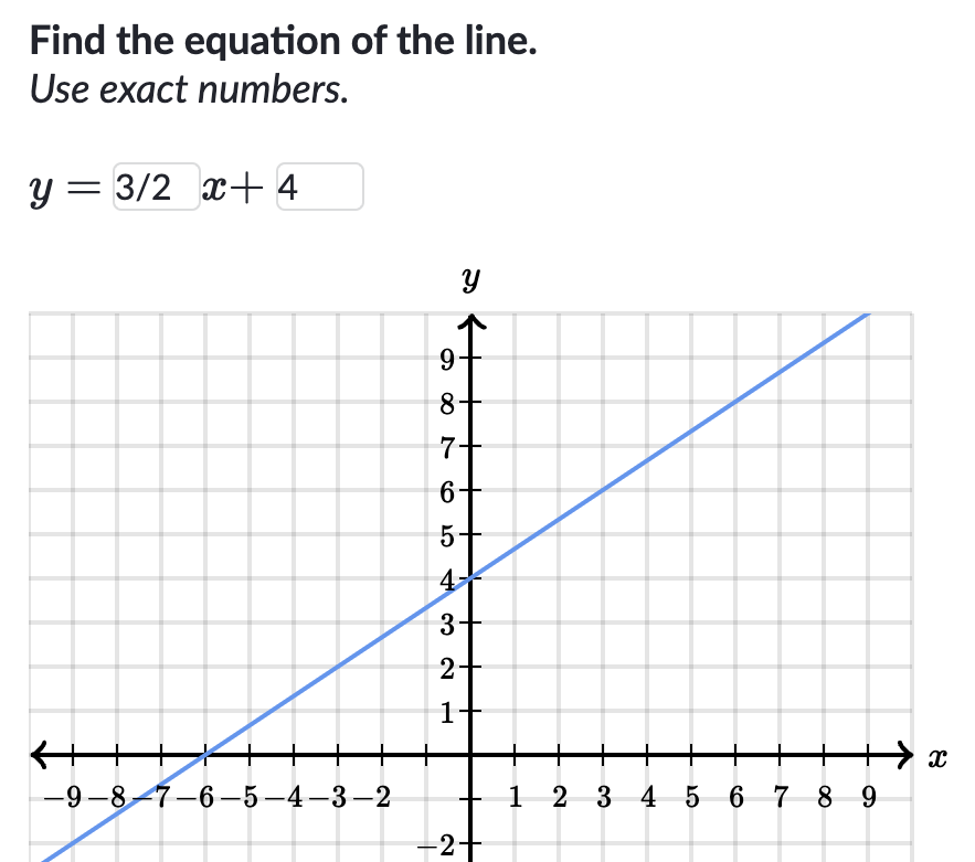A math question. A graph is shown of the line y = 2/3 * x + 4. The question says "Find the equation of the line. Use exact numbers." The answer given is y = 3/2 * x + 4