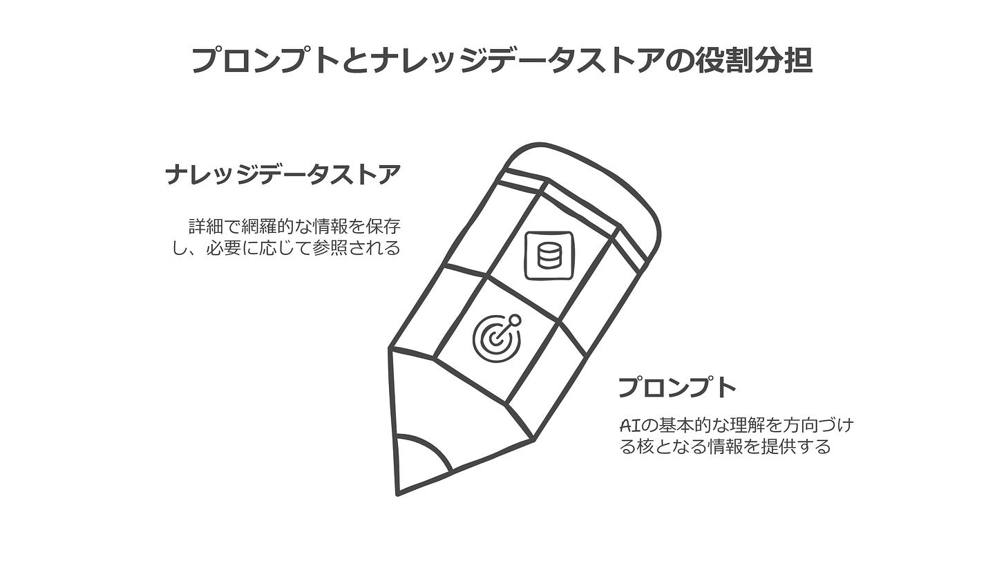 プロンプトとナレッジデータストアの役割分担