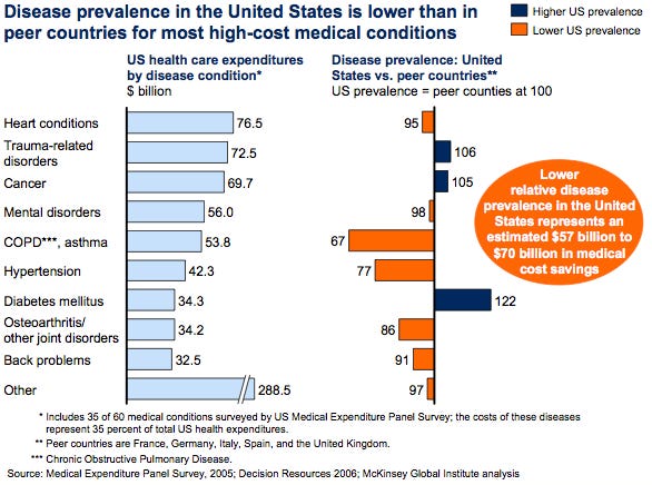 Disease Prevalence in the US Compared to Other Nations