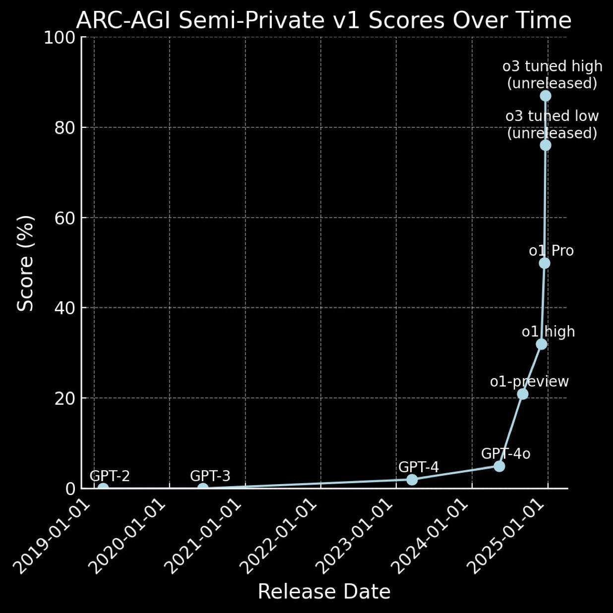 Scaling the ARC-AGI prize challenge with ease https://arcprize.org/blog/oai-o3-pub-breakthrough