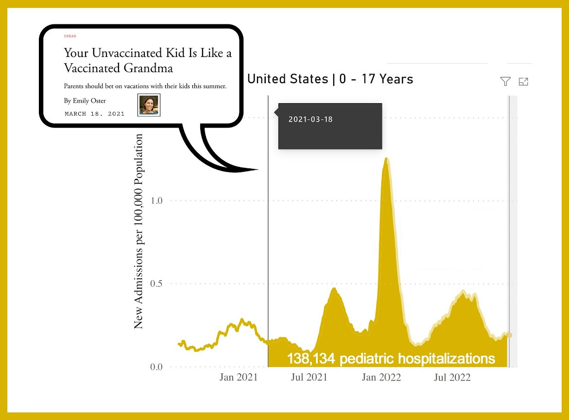 In March 2021, Emily Oster published an OpEd in the Atlantic explaining that COVID was harmless in children. Hundreds of thousands of children would be hospitalized over the following year.