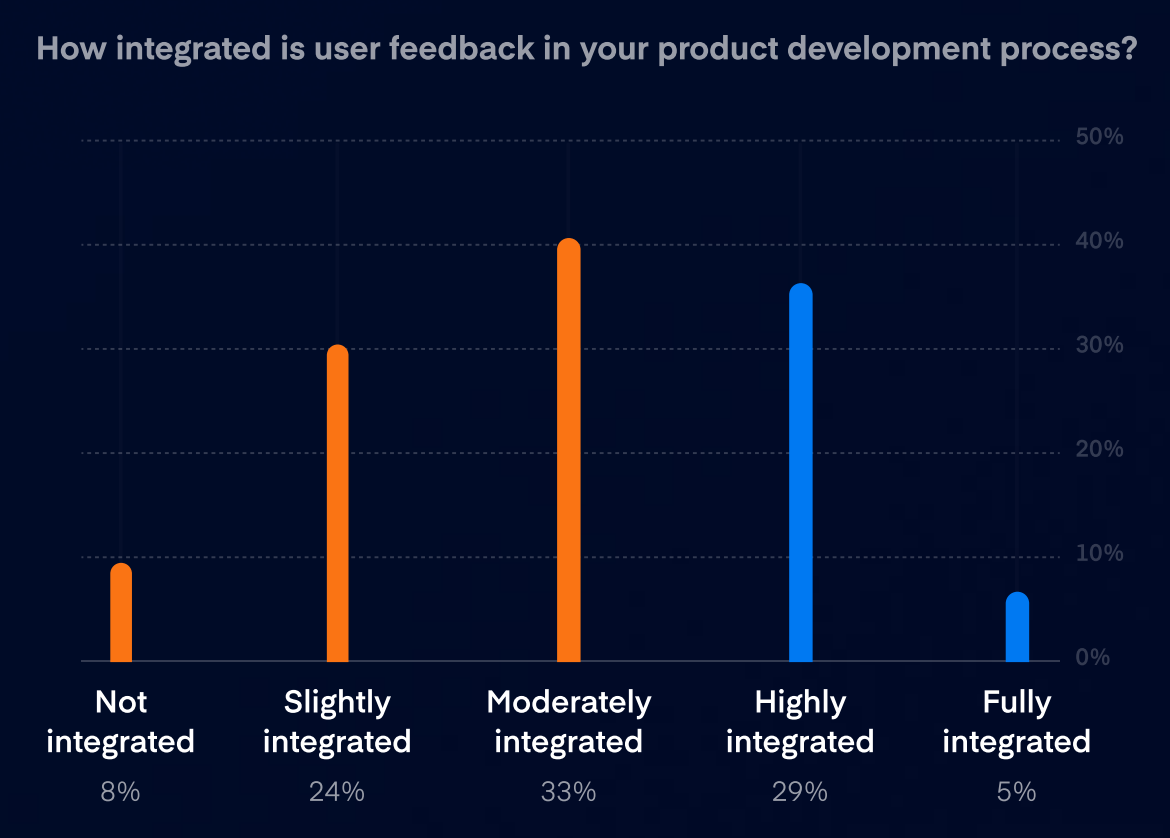 How integrated is user feedback in your product development process How integrated is user feedback in your product development process