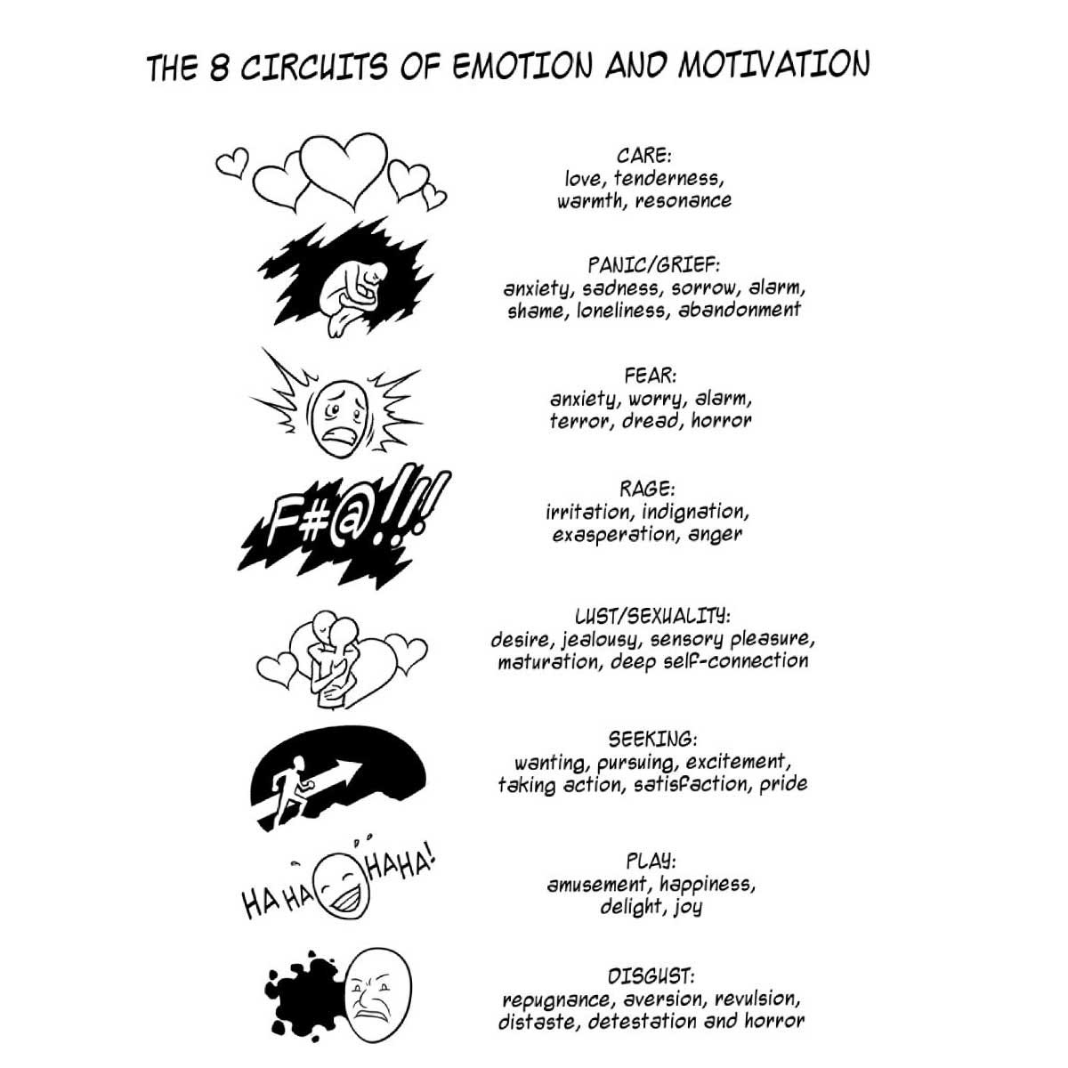 Panksepp's Circuits of Emotion and Motivation (and why it matters for ...