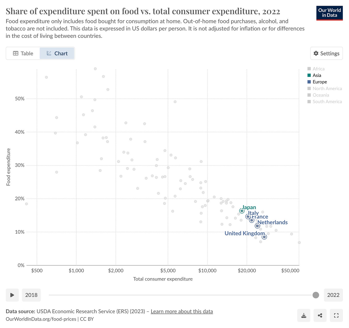 Graph showing expenditure on food as % of total consumer expenditure, by country