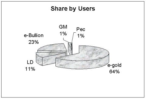 market shares of users