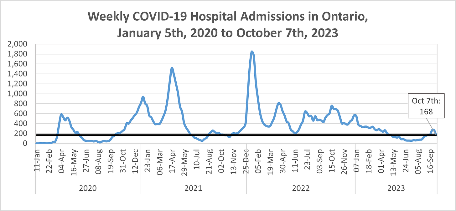 Chart showing weekly COVID-19 hospital admissions in Ontario from January 5th, 2020 to October 7th, 2023, with the figure for the most recent week (168) indicated with its own line. Hospital admissions peak around 600 in April 2020, 1,600 in April 2021, and 1,800 in January 2022. The decreased to around 50 in July 2023, increased to around 300, then decreased in the past week to 168.