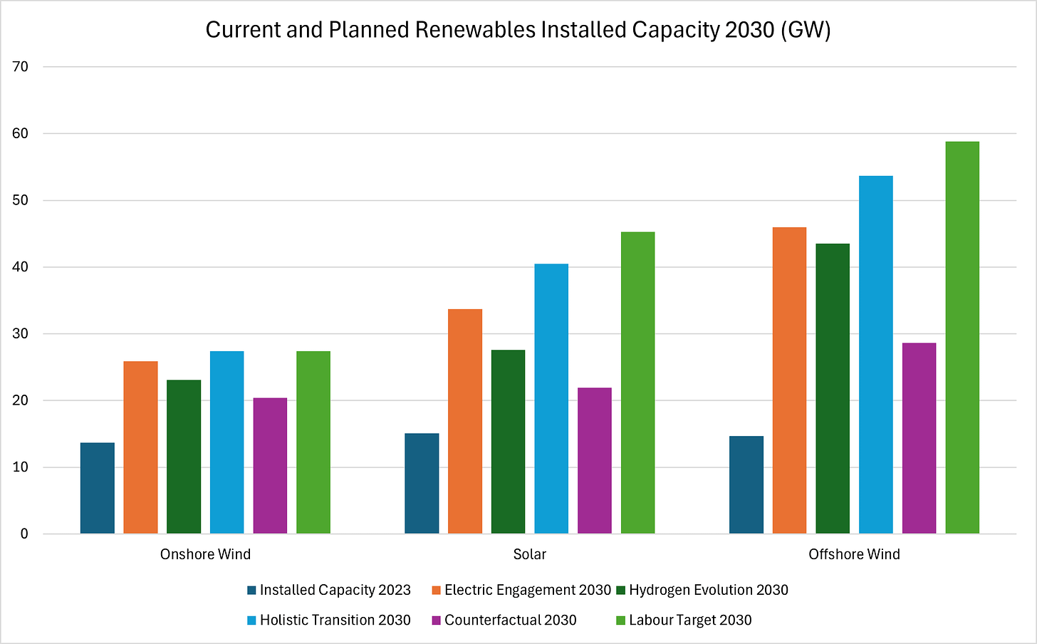 Figure 8 - Current and Planned Renewables Installed Capacity 2030 (GW)