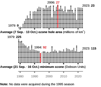 Average ozone hole area and minimum ozone for years 1979 to present