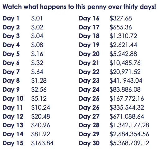 How Much does A Penny Doubled Every day for a Month End up Being? - New  Trader U