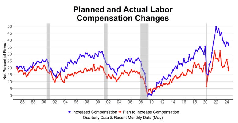 A graph showing the difference between labor and labor

Description automatically generated