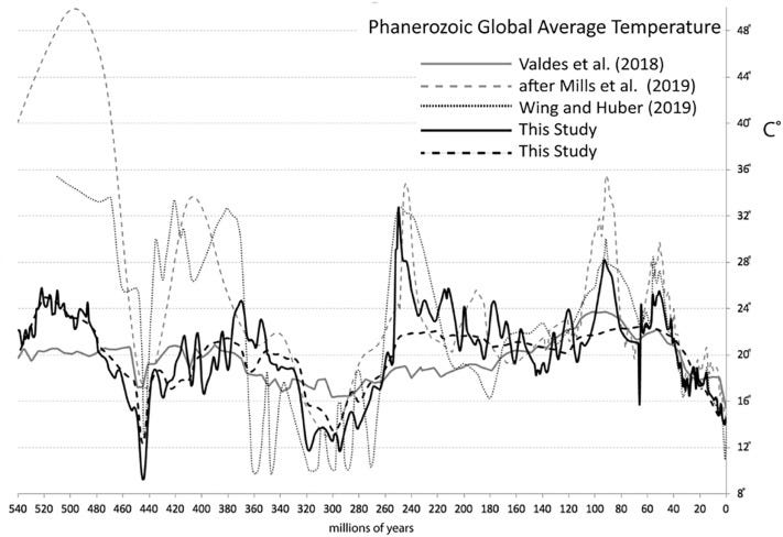 Phanerozoic paleotemperatures: The earth's changing climate during the last  540 million years - ScienceDirect