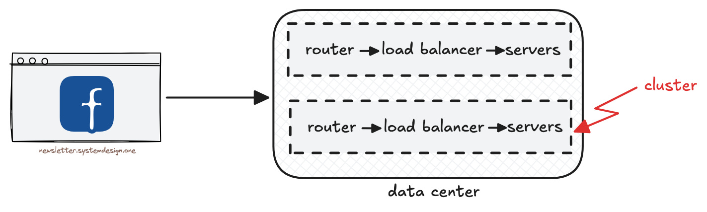 Replicating Clusters Within a Data Center for High Availability