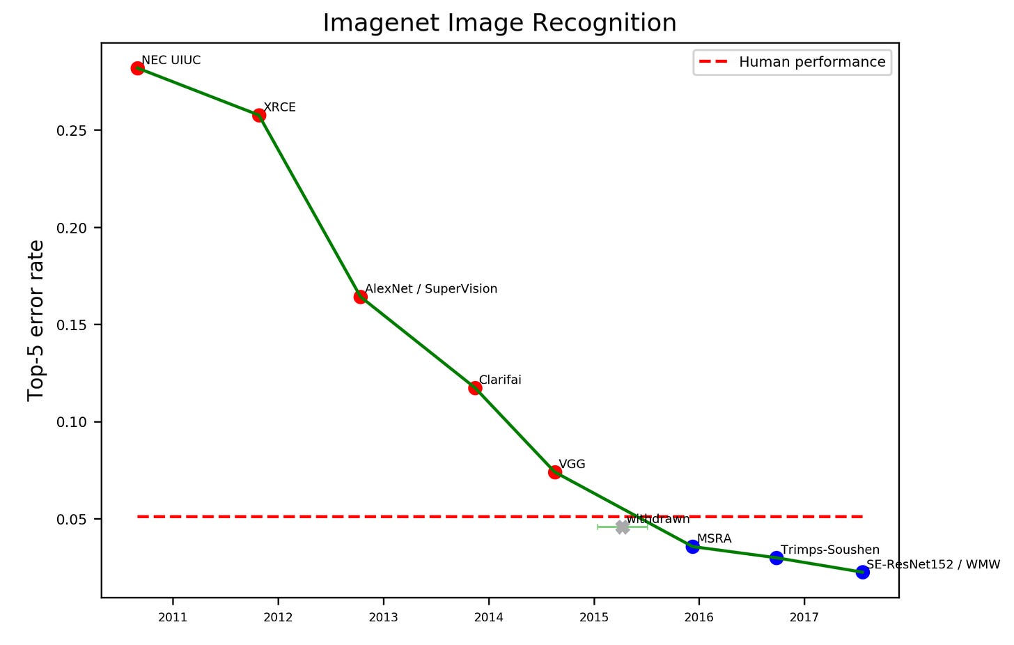 Peter Eckersley, Yomna Nasser et al., EFF AI Progress Measurement Project, (2017-) https://eff.org/ai/metrics, accessed on 2017-09-09,