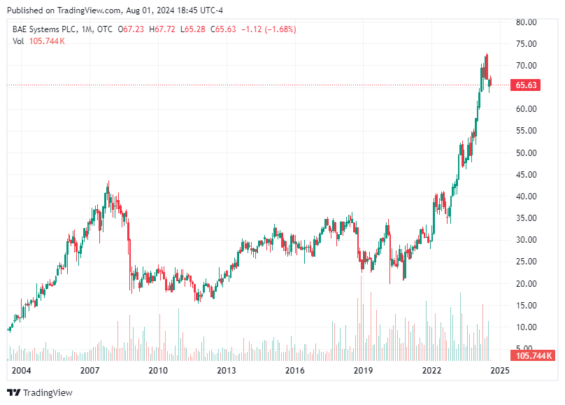 TradingView chart