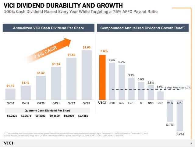 VICI's dividend growth