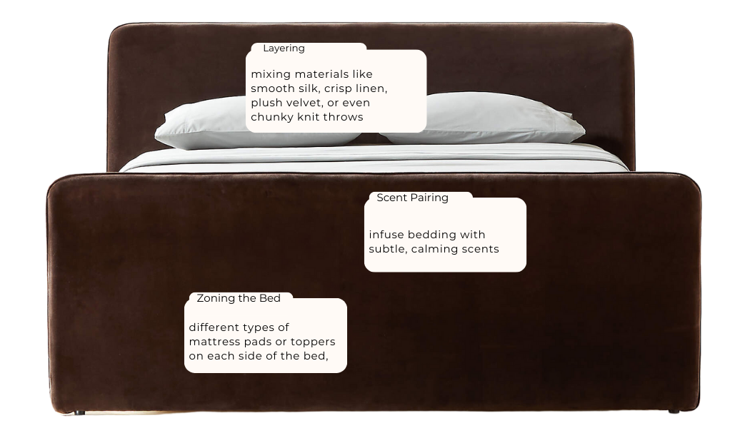 A close-up of a brown upholstered bed with white bedding. Annotated with text boxes describing features such as 'Layering' with 'mixing materials', 'Scent Pairing' with 'subtle, calming scents', and 'Zoning the Bed' with 'different types of mattress pads'.