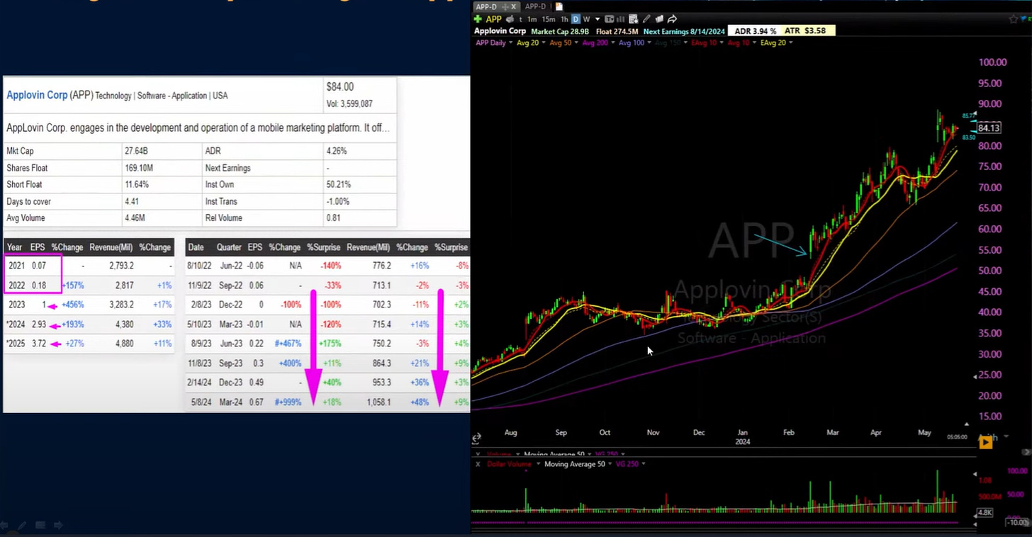 $APPS - EPS/Sales Data & Daily Chart